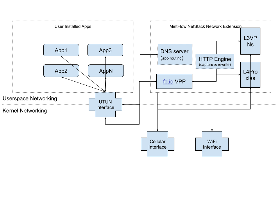 MintFlow NetStack Architecture